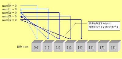 図1：配列を添字で順次アクセスした場合の動き