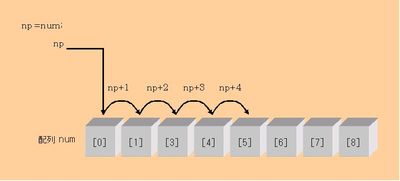 図2：配列をポインタでアクセスした場合の動き～アクセスの都度、先頭から計算しなくて済むので速い