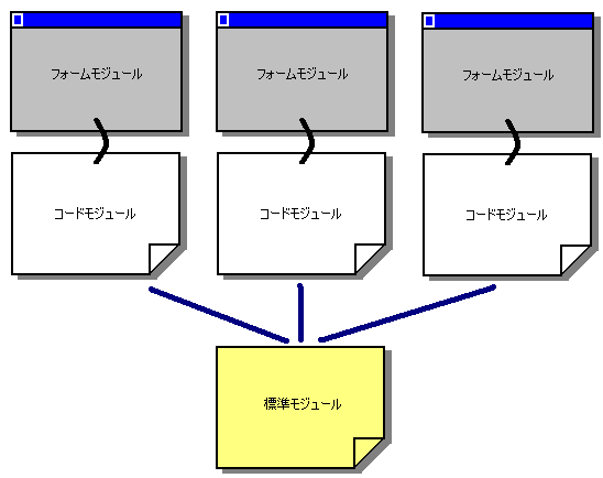 図1：VBによるアプリケーションはフォーム中心にモジュール化される