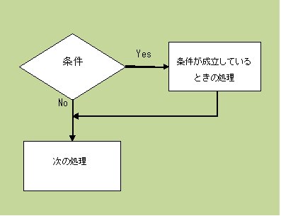 図1：最もシンプルな条件判定と分岐～ifの書式(1)