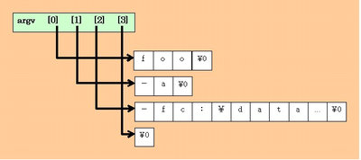 図３：メモリ上のコマンドライン引数