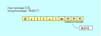 図３：要素数より少ない文字列で初期化された配列の中身