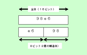 図2：日本語の1文字を保持する共用体