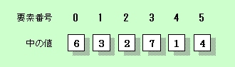 図3：カードの並びを要素番号とその中の値に置き換えてみる