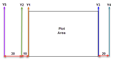 Different types of Y axis