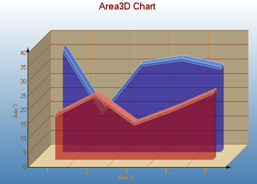 Area 3D Chart in Section Report