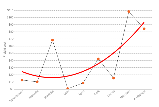Chart Trendlines - Polynomial