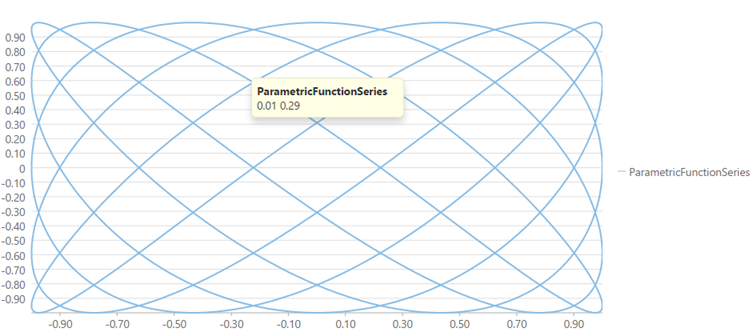 Parametric function series in a FlexChart