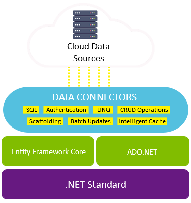 DataConnector architecture