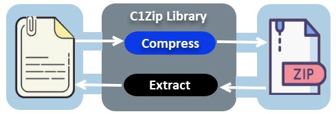 This is a flow diagram for C1.Zip