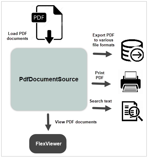 Flow chart showing the working od PdfDocSource 