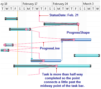 Displays task progress lines in the C1GanttView.