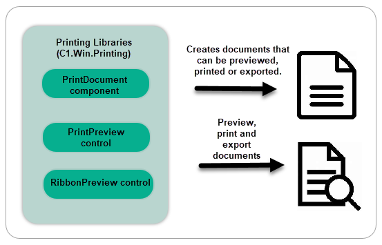 Flowchart of PrintDocument, PrintPreview and Ribbon Preview applications.