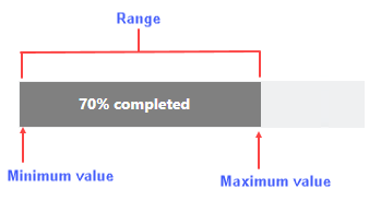 Image depicting min, max and range of the progressbar 