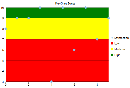 WPF FlexChart zones in chart
