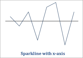 Displays Sparkline with x-axis