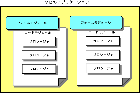 図1：VBによるアプリケーションの構造
