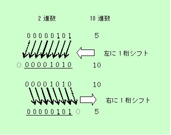 図１：符合なし整数は左に１桁シフトすると２倍に、右に１桁シフトすると1/2になる