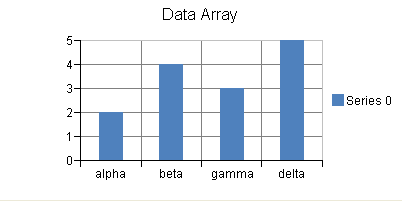 Data Array Chart