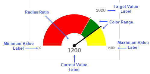 gauge KPI sparkline metric labels