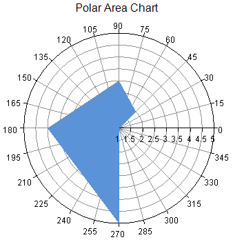 Area Chart, example of polar plot
