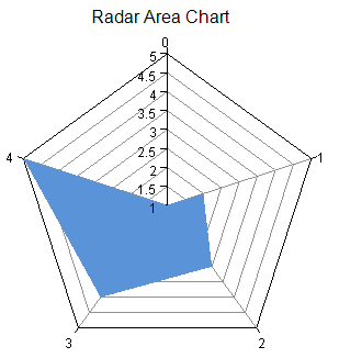 Area Chart, example of radar plot