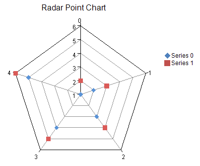 Radar Point Chart, example of a radar plot